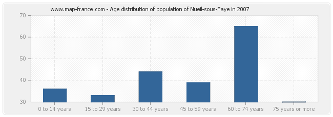 Age distribution of population of Nueil-sous-Faye in 2007