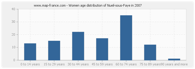 Women age distribution of Nueil-sous-Faye in 2007