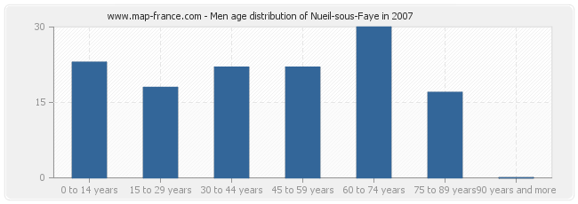 Men age distribution of Nueil-sous-Faye in 2007