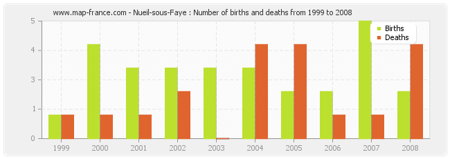 Nueil-sous-Faye : Number of births and deaths from 1999 to 2008