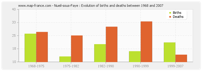 Nueil-sous-Faye : Evolution of births and deaths between 1968 and 2007