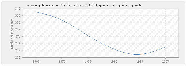 Nueil-sous-Faye : Cubic interpolation of population growth