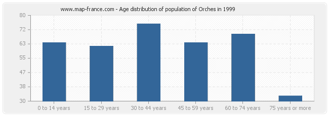 Age distribution of population of Orches in 1999