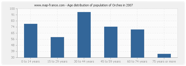 Age distribution of population of Orches in 2007