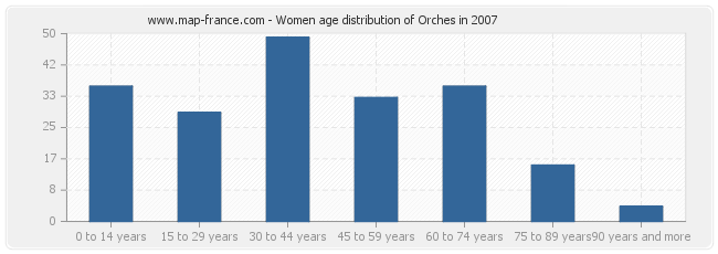 Women age distribution of Orches in 2007
