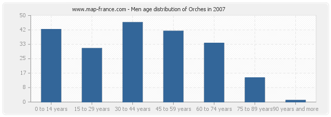 Men age distribution of Orches in 2007