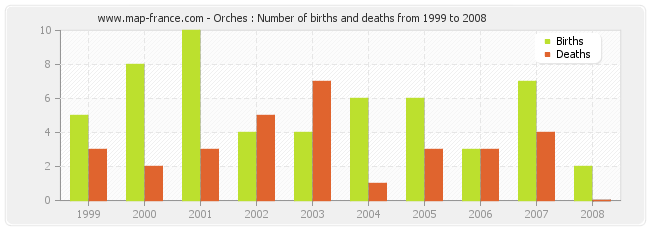 Orches : Number of births and deaths from 1999 to 2008