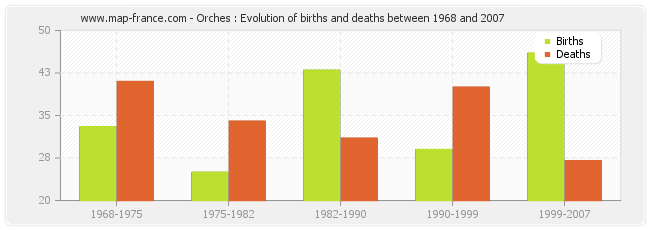 Orches : Evolution of births and deaths between 1968 and 2007