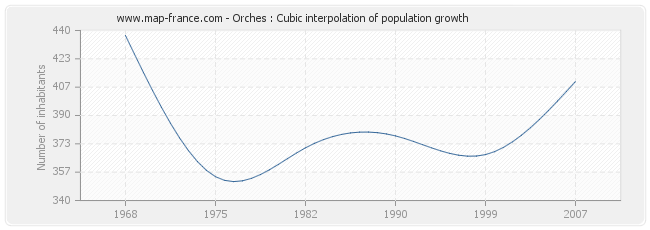 Orches : Cubic interpolation of population growth