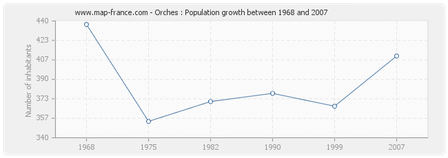Population Orches