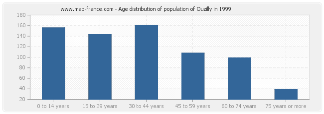 Age distribution of population of Ouzilly in 1999