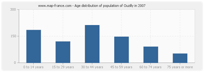 Age distribution of population of Ouzilly in 2007