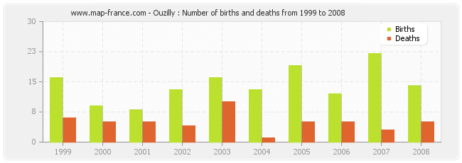Ouzilly : Number of births and deaths from 1999 to 2008