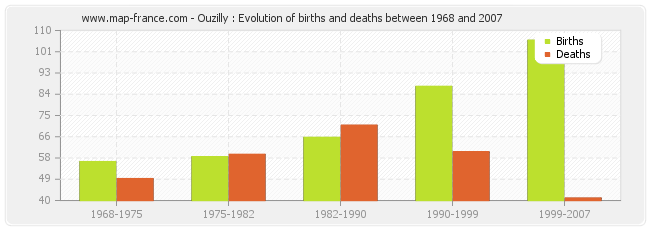 Ouzilly : Evolution of births and deaths between 1968 and 2007