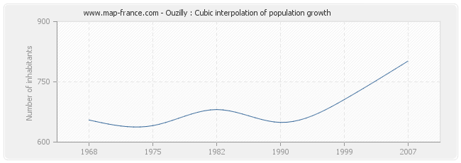 Ouzilly : Cubic interpolation of population growth