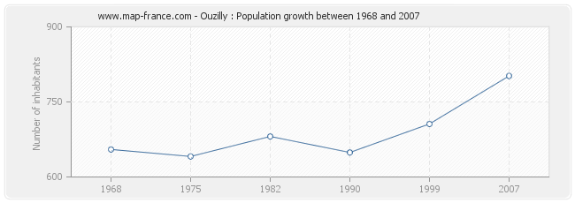 Population Ouzilly