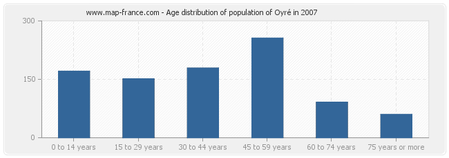 Age distribution of population of Oyré in 2007