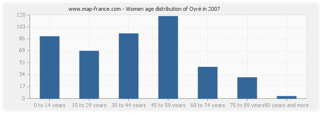 Women age distribution of Oyré in 2007