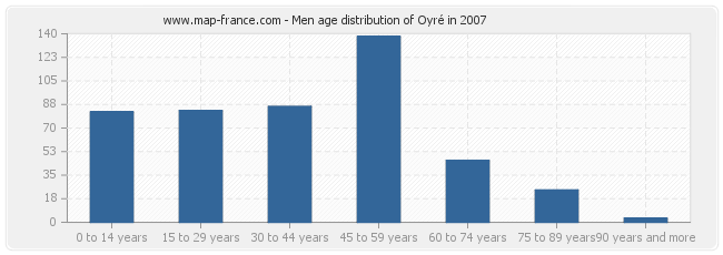 Men age distribution of Oyré in 2007