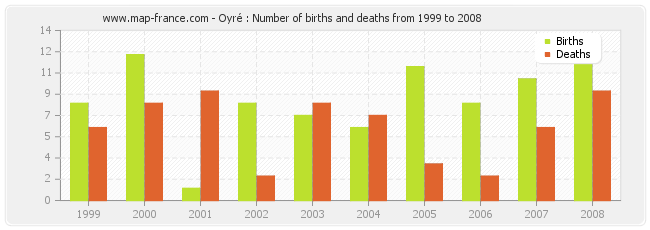 Oyré : Number of births and deaths from 1999 to 2008