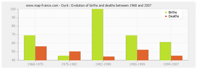 Oyré : Evolution of births and deaths between 1968 and 2007