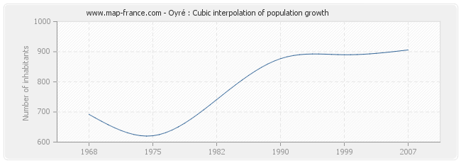 Oyré : Cubic interpolation of population growth