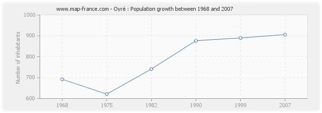 Population Oyré