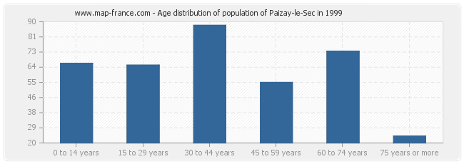 Age distribution of population of Paizay-le-Sec in 1999