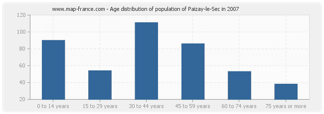 Age distribution of population of Paizay-le-Sec in 2007