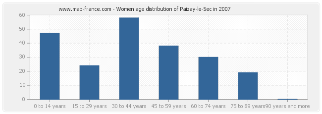 Women age distribution of Paizay-le-Sec in 2007