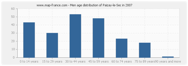 Men age distribution of Paizay-le-Sec in 2007