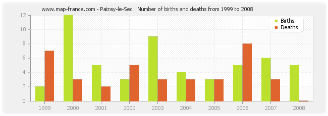 Paizay-le-Sec : Number of births and deaths from 1999 to 2008