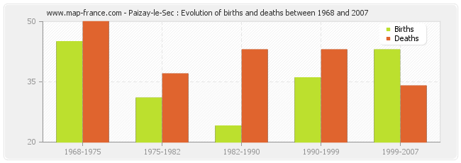 Paizay-le-Sec : Evolution of births and deaths between 1968 and 2007
