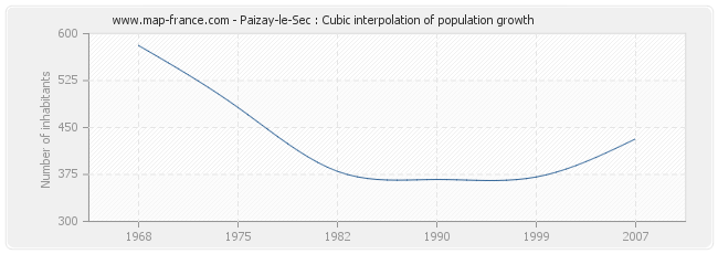 Paizay-le-Sec : Cubic interpolation of population growth