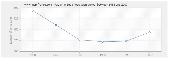 Population Paizay-le-Sec