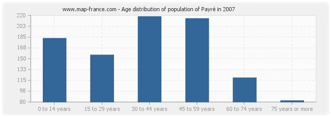 Age distribution of population of Payré in 2007