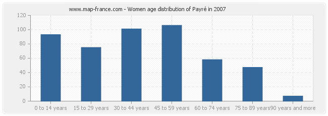 Women age distribution of Payré in 2007