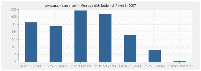 Men age distribution of Payré in 2007
