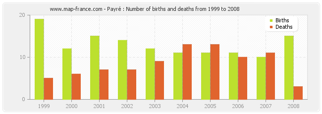 Payré : Number of births and deaths from 1999 to 2008