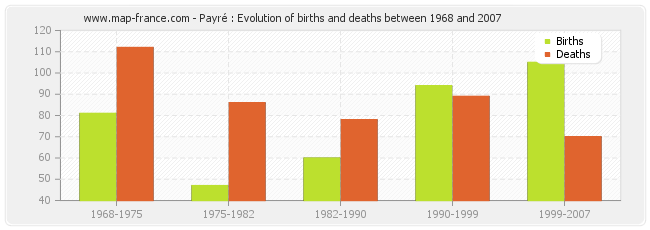 Payré : Evolution of births and deaths between 1968 and 2007