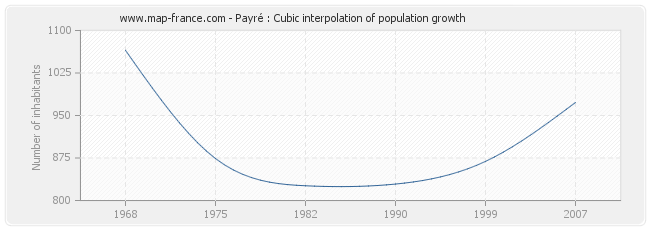 Payré : Cubic interpolation of population growth
