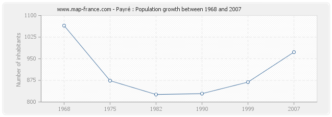 Population Payré