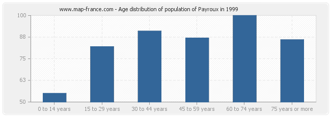 Age distribution of population of Payroux in 1999