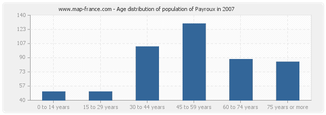 Age distribution of population of Payroux in 2007