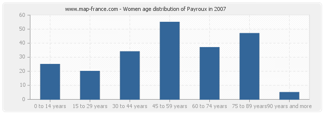 Women age distribution of Payroux in 2007