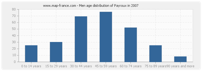 Men age distribution of Payroux in 2007