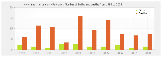 Payroux : Number of births and deaths from 1999 to 2008