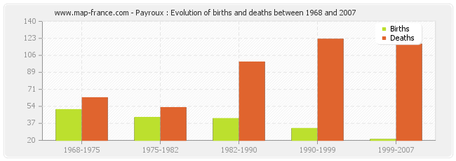 Payroux : Evolution of births and deaths between 1968 and 2007