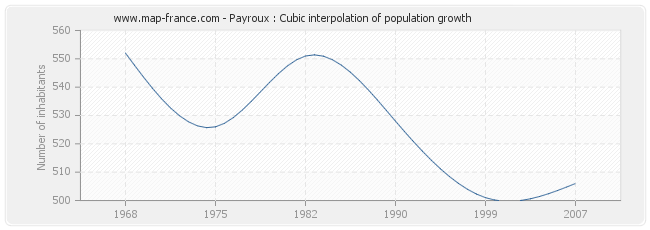 Payroux : Cubic interpolation of population growth
