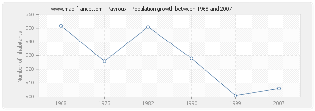 Population Payroux